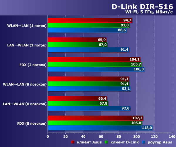 Производительность D-Link DIR-516 в режимах точки доступа и клиента