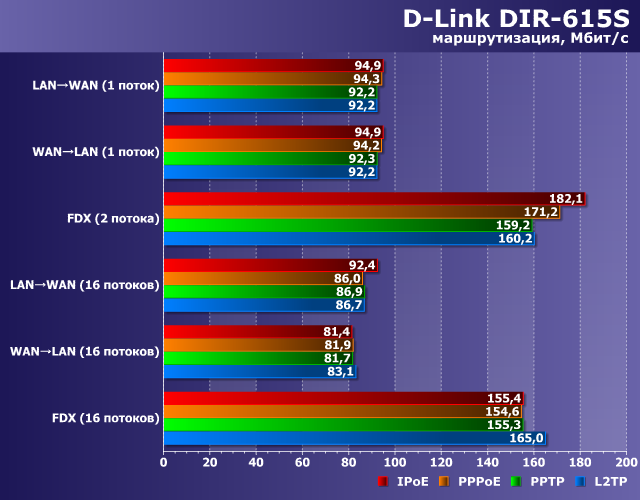 Производительность D-Link DIR-615S