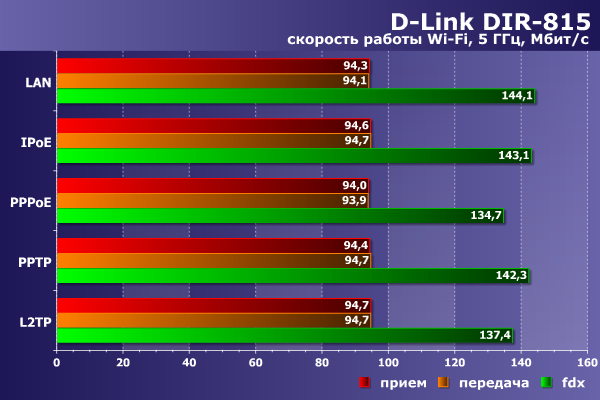 Производительность сервера VPN в D-Link DIR-815