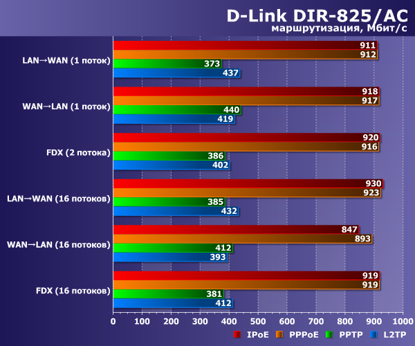 ������������������ ������������� D-Link DIR-825/AC