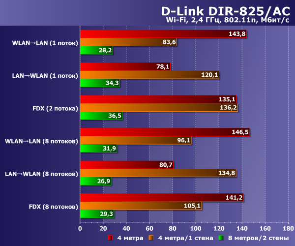 Производительность Wi-Fi D-Link DIR-825/AC