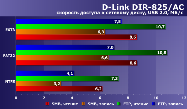 Производительность сетевого накопителя D-Link DIR-825/AC