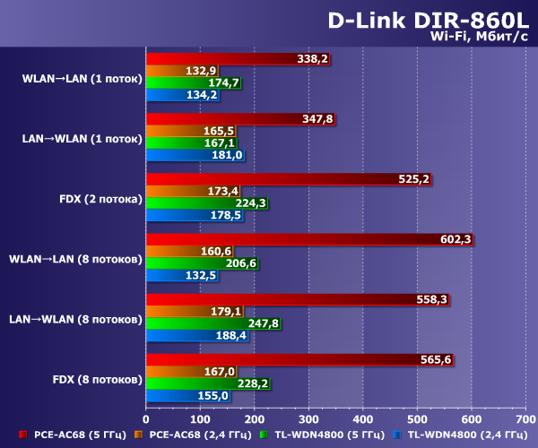 ������������������ D-Link DIR-860L
