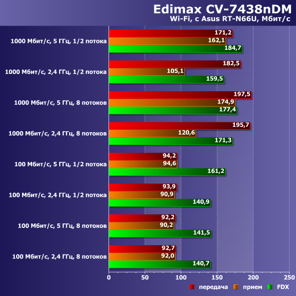 Производительность Edimax CV-7438nDM