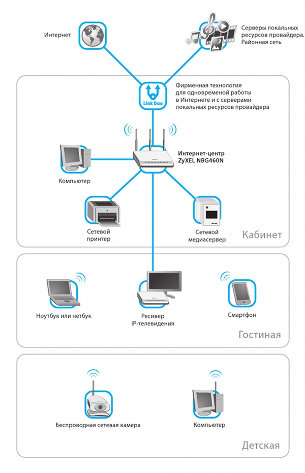 Подключить интернет домашняя сеть