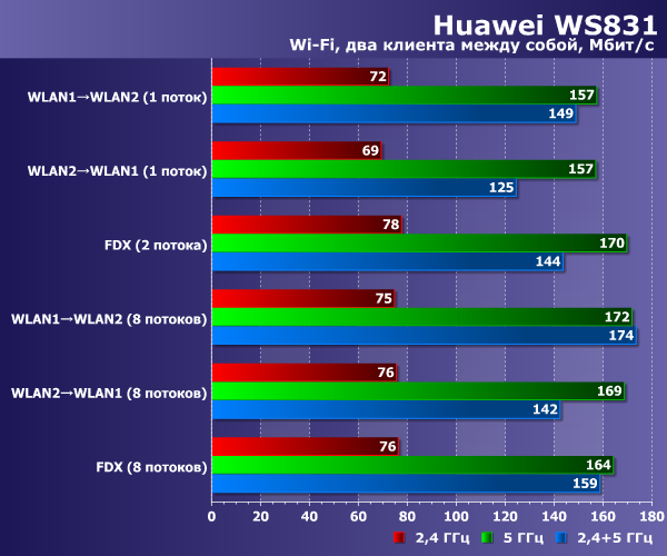 ПроизводительностьHuawei WS831