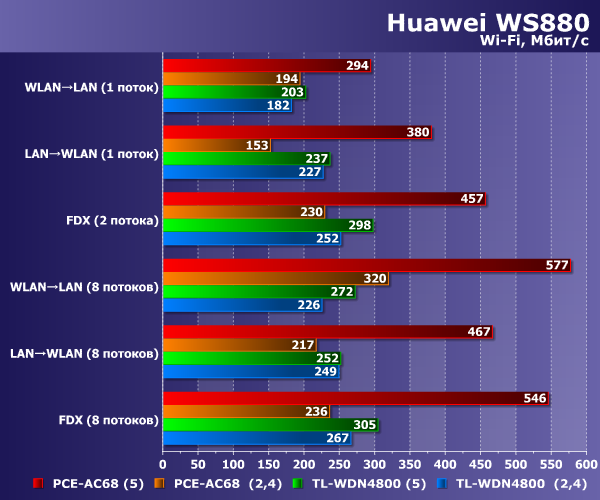 Производительность Wi-Fi в Huawei WS880