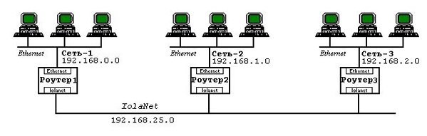 Router connection