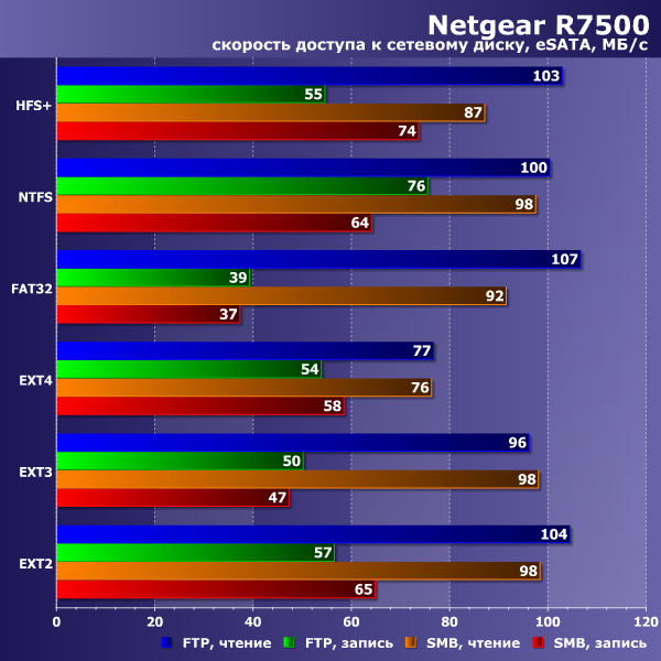 �������� ������ Netgear R7500