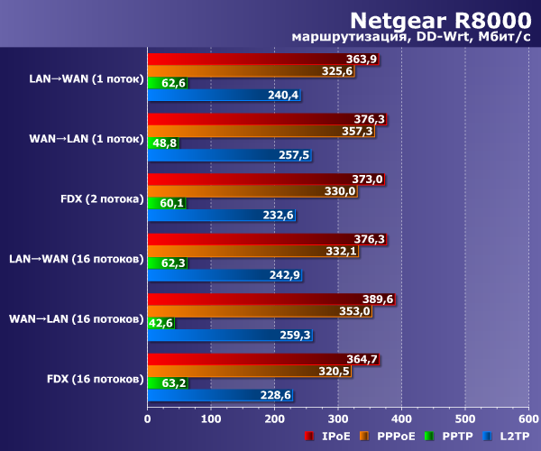 Производительность маршрутизации Netgear R8000
