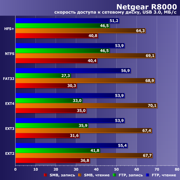 Производительность сетевого накопителя в Netgear R8000