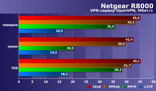 Производительность сервера VPN в Netgear R8000