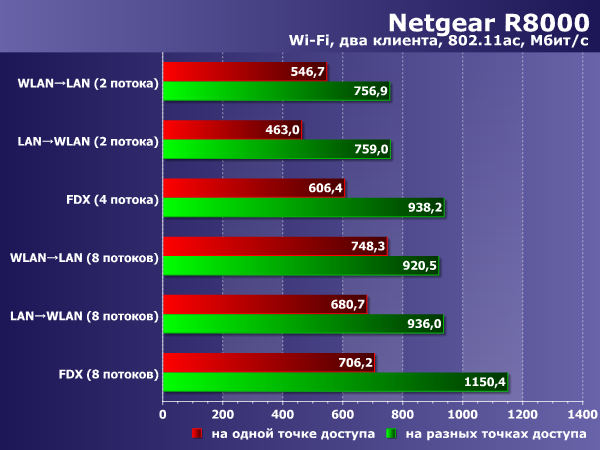 Производительность беспроводных точек доступа Netgear R8000