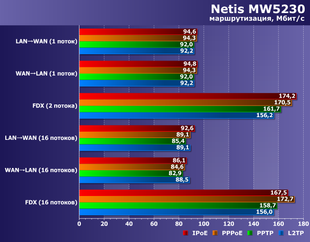 Производительность маршрутизации в Netis MW5230
