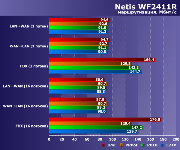 Производительность Netis WF2411R