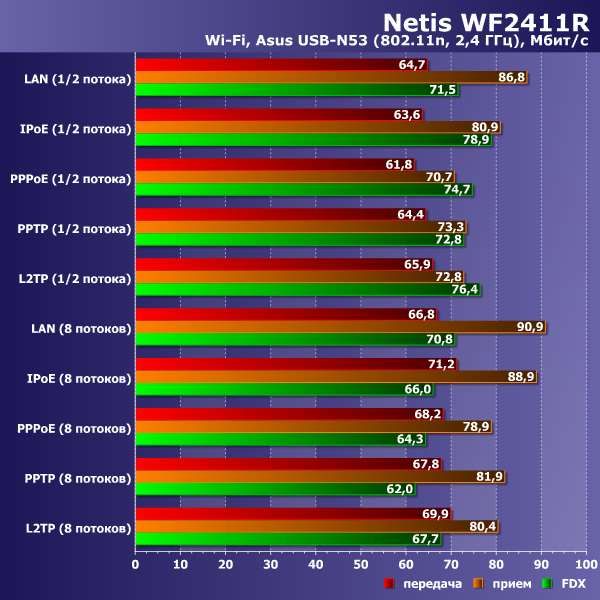 Производительность Netis WF2411R