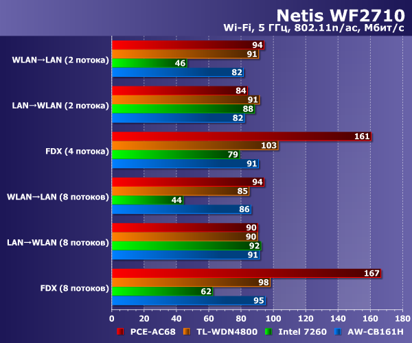 ������������������ Netis WF2710