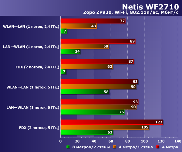 Производительность Netis WF2710