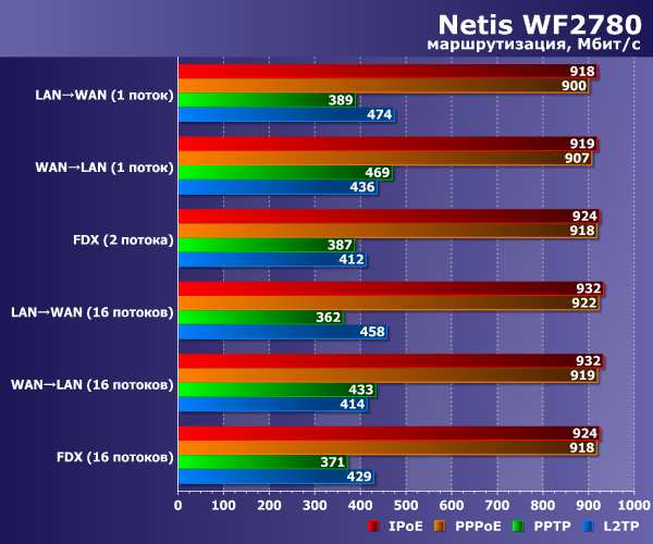 ������������������ ������������� Netis WF2780