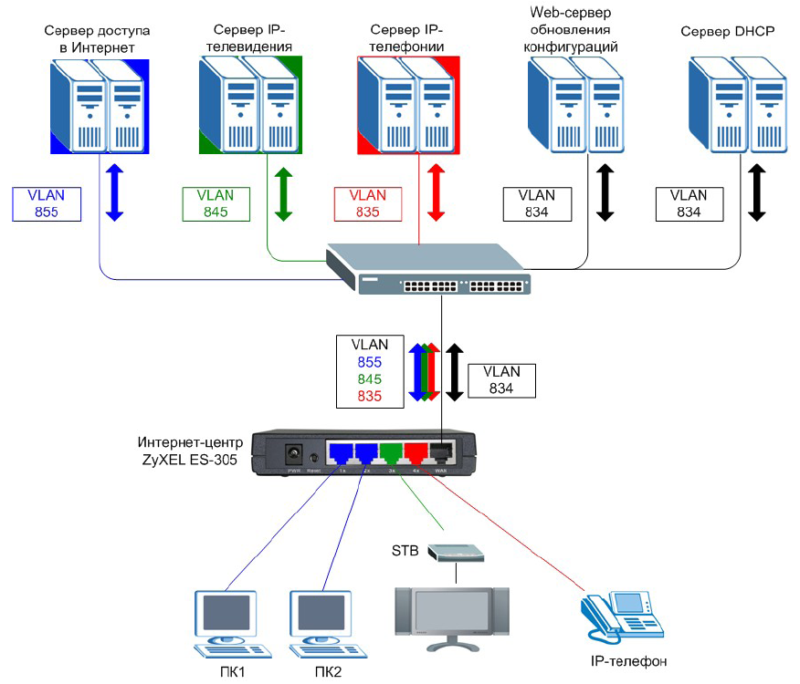 Подключить интернет web. Схема подключения портов коммутатора. Коммутатор Ethernet схема 5 портов. Управляемый коммутатор 5 портов d-link схема подключения. Коммутатор схема подключения интернет.