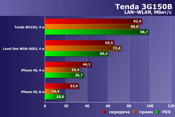 Производительность Tenda 3G150B