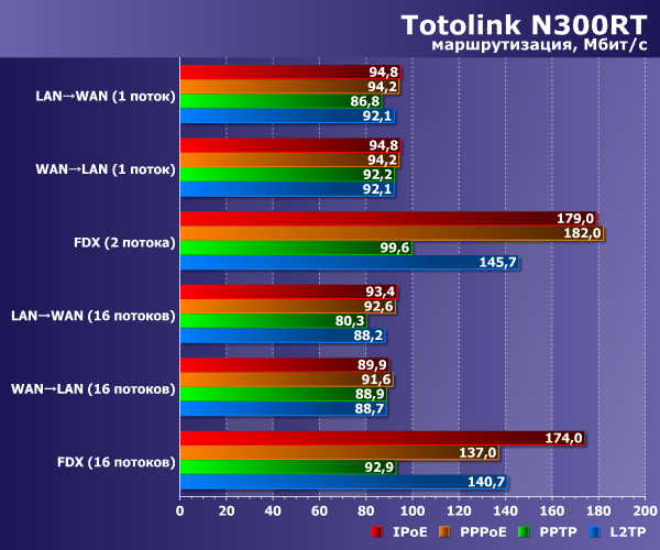 Производительность маршрутизации Totolink N300RT