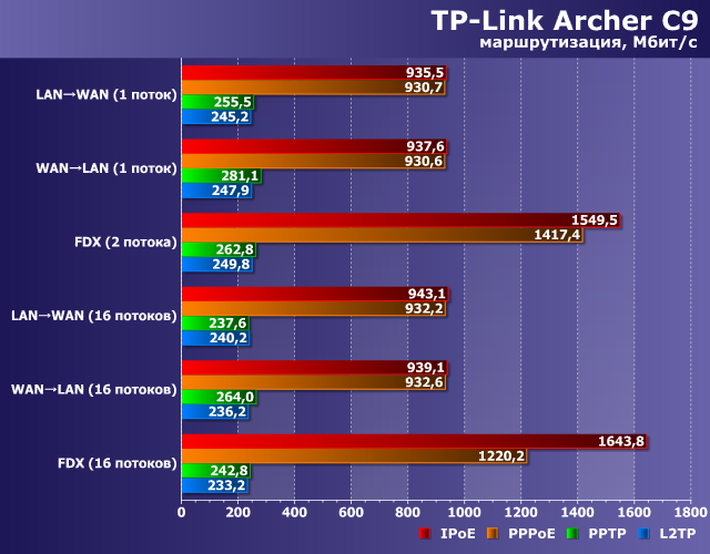 Производительность TP-Link Archer C9