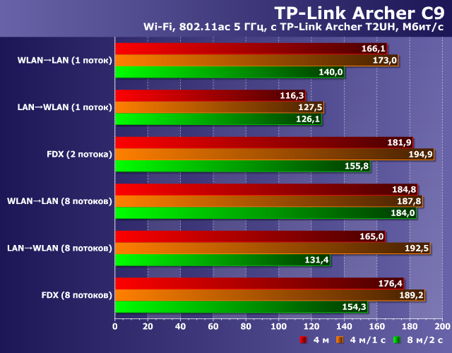 Производительность TP-Link Archer C9