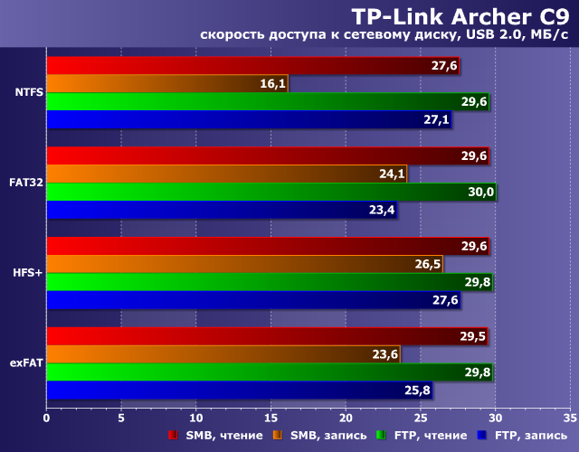 Производительность TP-Link Archer C9