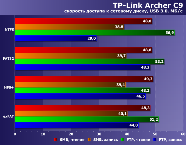 Производительность TP-Link Archer C9