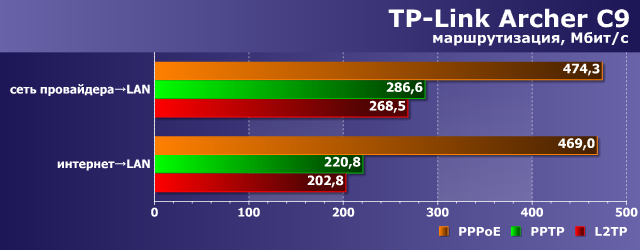 Производительность TP-Link Archer C9