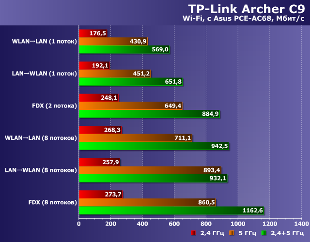 Производительность TP-Link Archer C9