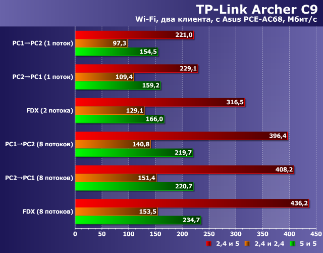 Производительность TP-Link Archer C9