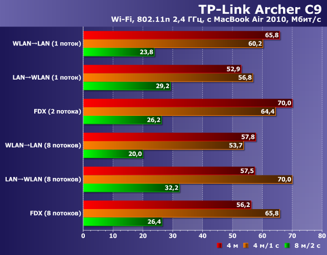 Производительность TP-Link Archer C9