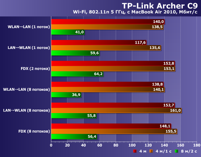 Производительность TP-Link Archer C9