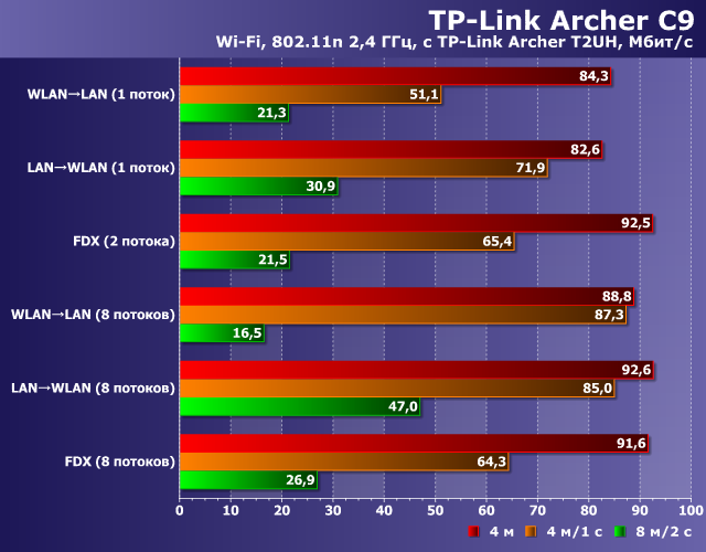 Производительность TP-Link Archer C9