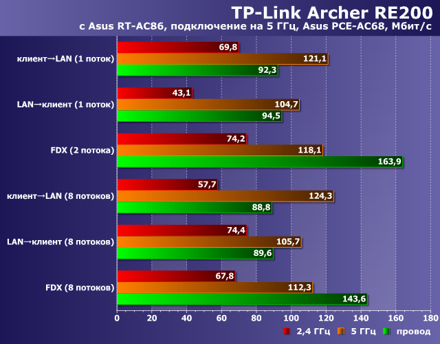 Производительность TP-Link Archer RE200