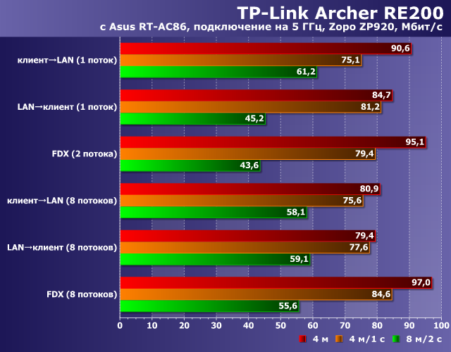 Производительность TP-Link Archer RE200