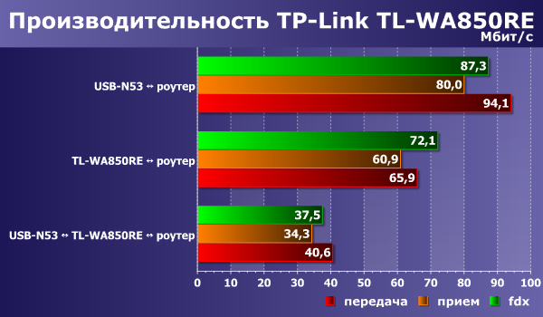Производительность TP-Link TL-WA850RE
