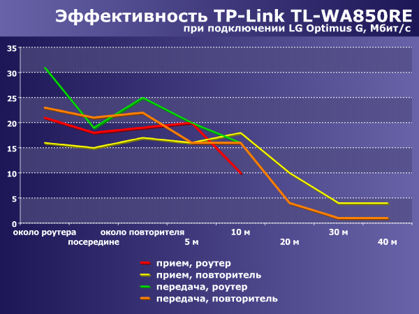 Производительность TP-Link TL-WA850RE