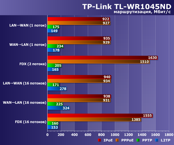 Производительность маршрутизации TP-Link TL-WR1045ND