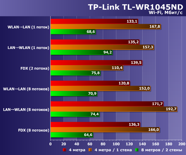 Производительность Wi-Fi TP-Link TL-WR1045ND