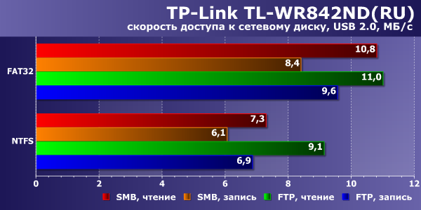 Производительность сетевого накопителя в TP-Link TL-WR842ND(RU)