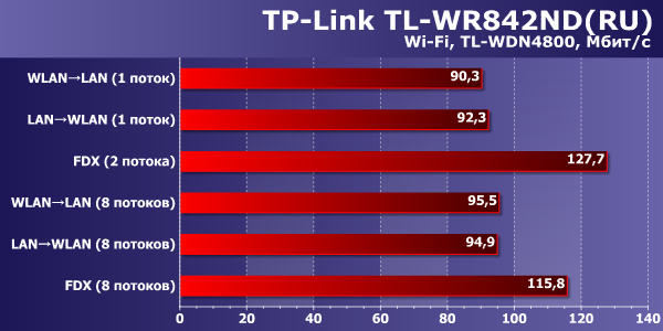 Производительность Wi-Fi в TP-Link TL-WR842ND(RU)