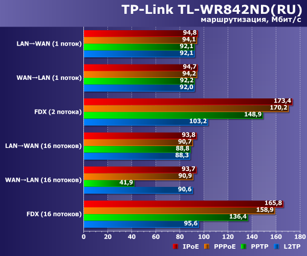 Производительность маршрутизации TP-Link TL-WR842ND(RU)