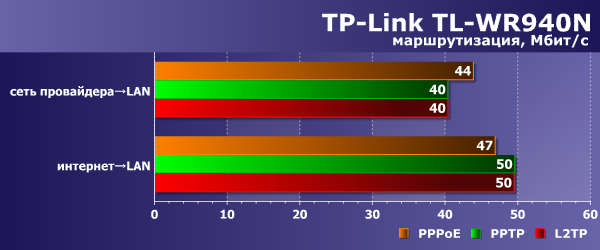 Производительность TP-Link TL-WR940N 450M