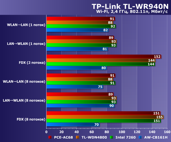 Производительность TP-Link TL-WR940N 450M