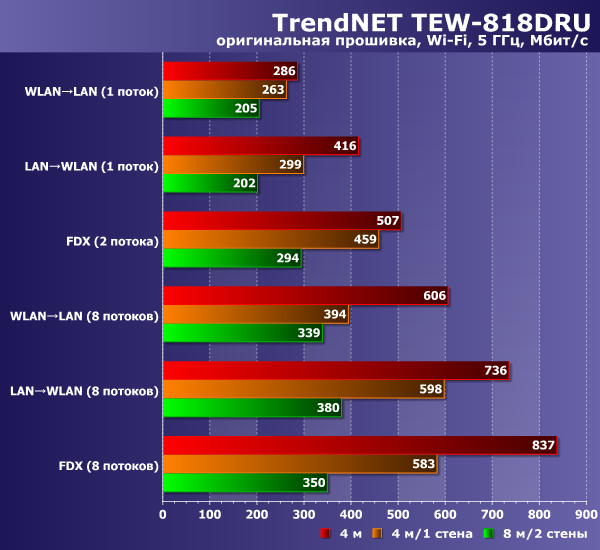 Скорость работы TrendNet TEW-818DRU