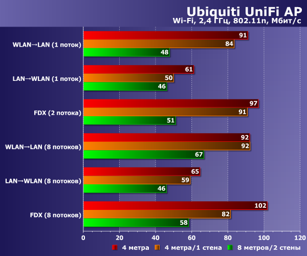 Производительность Ubiquiti UniFi AP