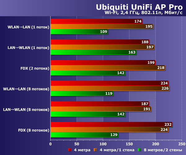 Производительность Ubiquiti UniFi AP Pro